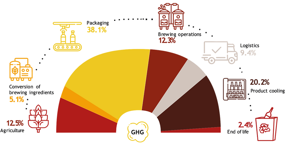Graph showing AB in Bev's Carbon Footprint